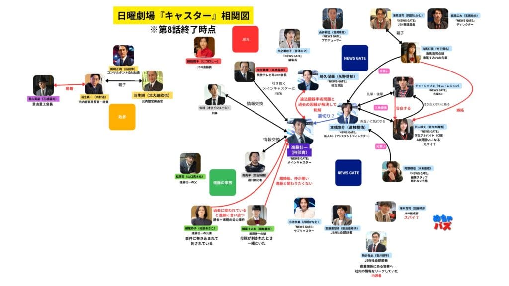 8話終了時の相関図