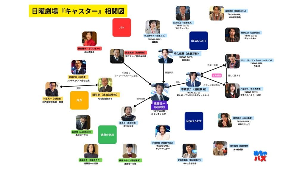 キャスターの相関図