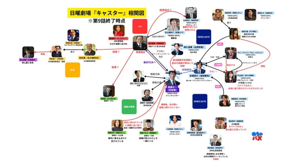 第9話放送後の相関図